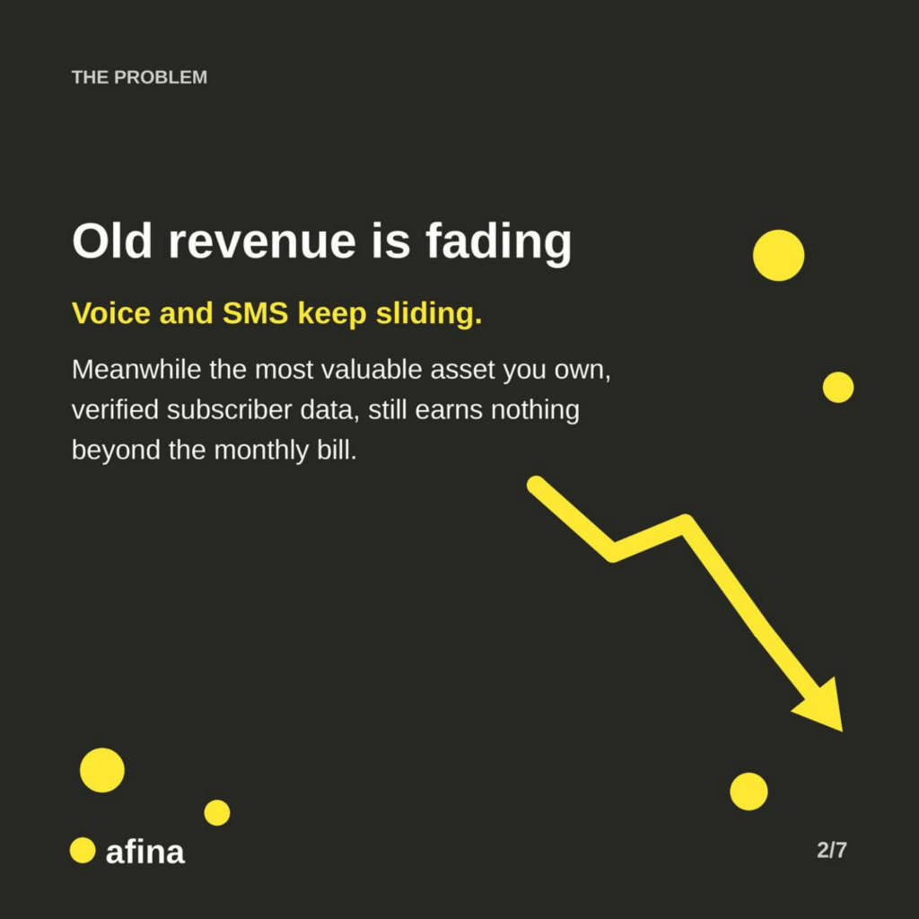 Old revenue is fading: voice and SMS keep sliding, while verified subscriber data still earns nothing beyond the monthly bill — afina DMP slide with a downward trending arrow