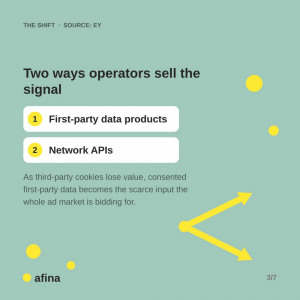 Two ways operators sell the signal: first-party data products and Network APIs — afina DMP slide citing EY, with a branching two-way arrow