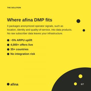 Where afina DMP fits: it packages anonymized operator signals such as location, identity and quality-of-service into data products, with no raw subscriber data leaving your infrastructure. Around 5% ARPU uplift, 4,000+ offers live, 35+ countries, no integration risk